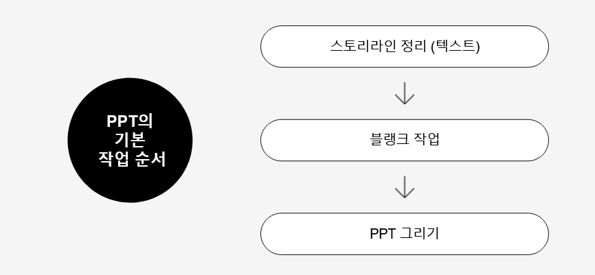 PPT 작업 순서: 권장 프로세스